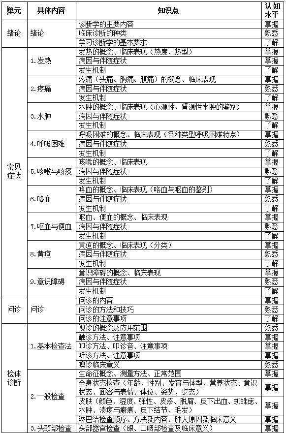 2021年湖北恩施學(xué)院專升本臨床醫(yī)學(xué)專業(yè)考試大綱