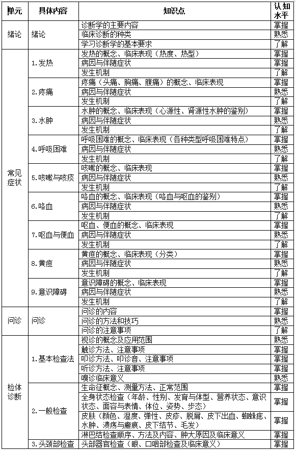 2021年湖北恩施学院专升本临床医学专业考试大纲