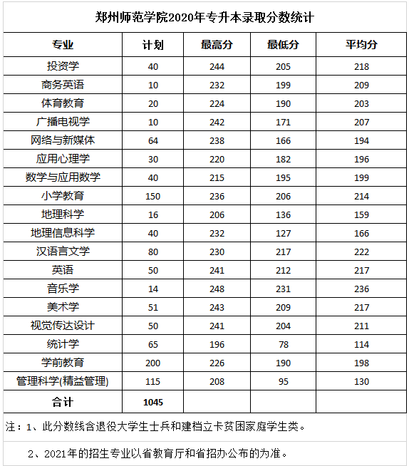 鄭州專升本分?jǐn)?shù)線