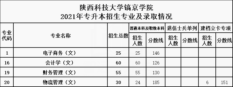 2021年陜西科技大學(xué)鎬京學(xué)院專升本招生專業(yè)及最低錄取分數(shù)線