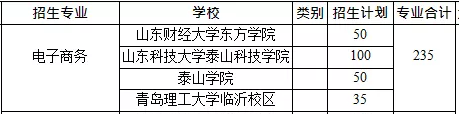 2019年山東專升本電子商務專業(yè)招生院校名單