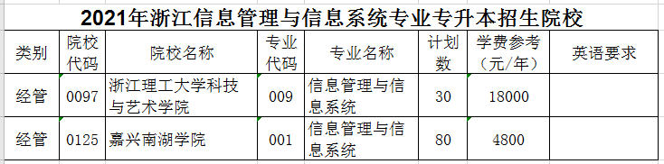 2021年浙江專升本信息管理與信息系統(tǒng)專業(yè)招生院校名單