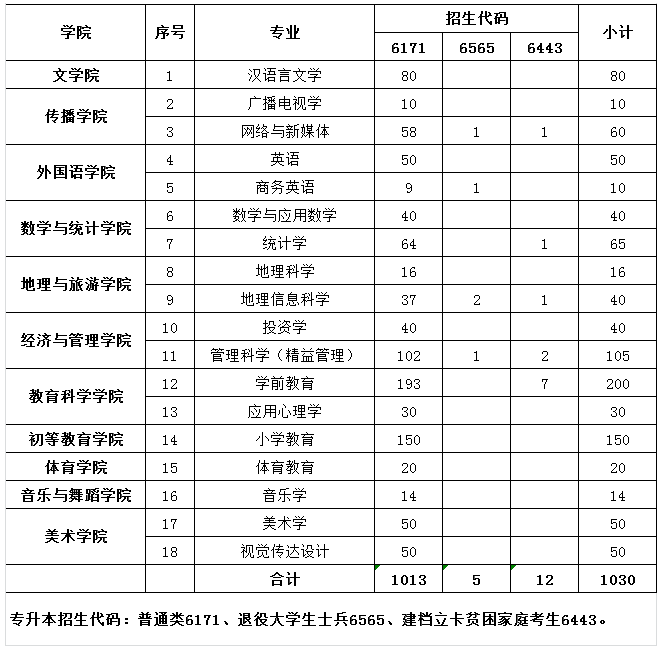 鄭州師范學(xué)院專升本