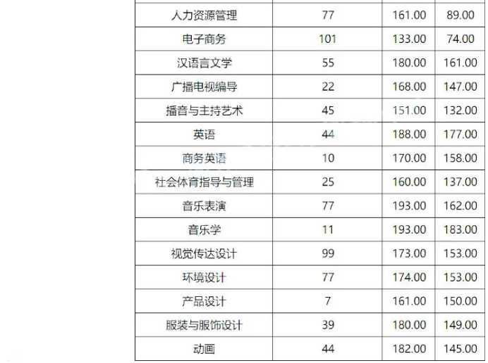 商丘學院專升本分數(shù)線