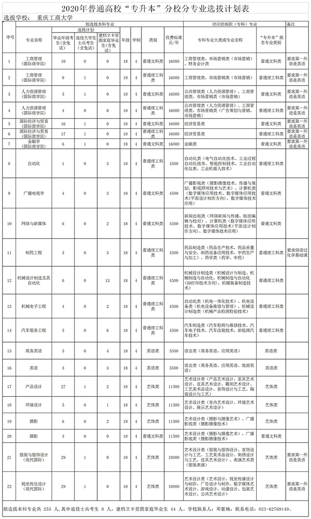 2020年重慶工商大學(xué)專升本招生專業(yè)