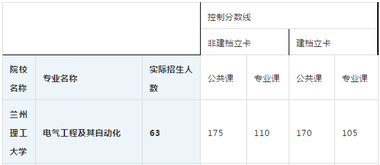 甘肅專升本,專升本,專升本招生人數(shù),專升本各專業(yè)招生計劃,專升本分數(shù)線