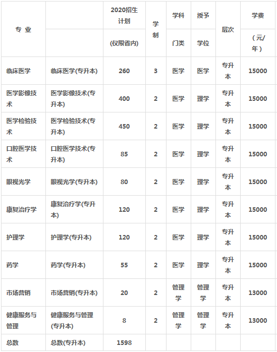 專升本臨床專業(yè)