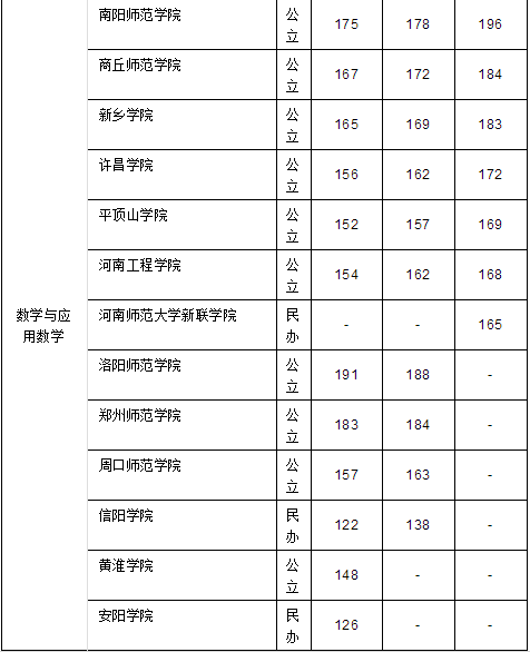 河南專升本分數(shù)線