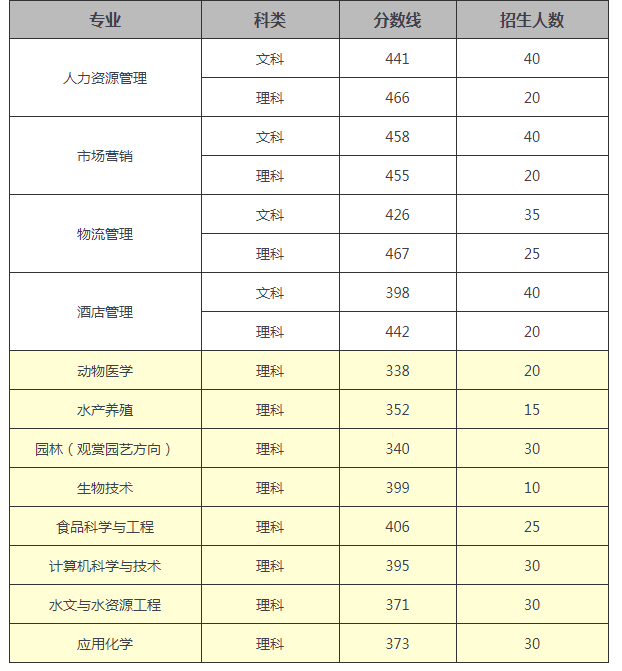 2018年天津農學院專升本分數線