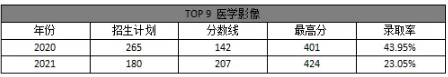 2021年河北專接本錄取率最低的十大專業(yè)