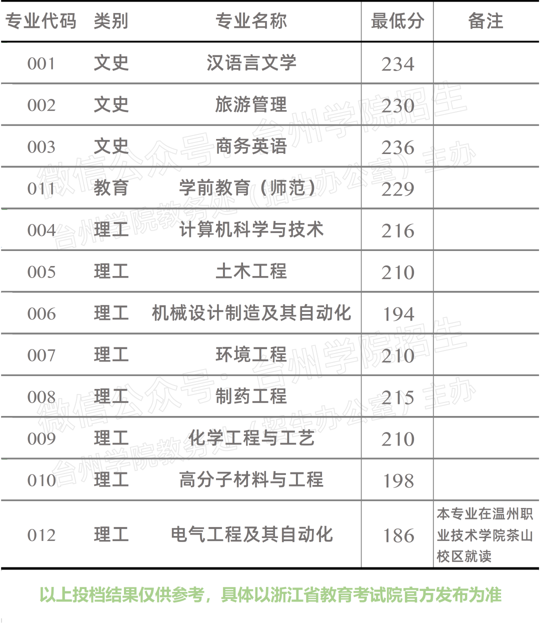 2020年臺(tái)州學(xué)院專升本投檔分?jǐn)?shù)線