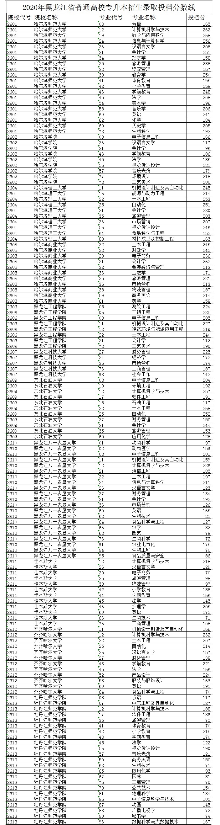 2020黑龍江專升本錄取分數(shù)線(各院校)