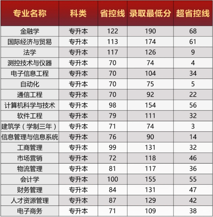 鄭州西亞斯學院專升本