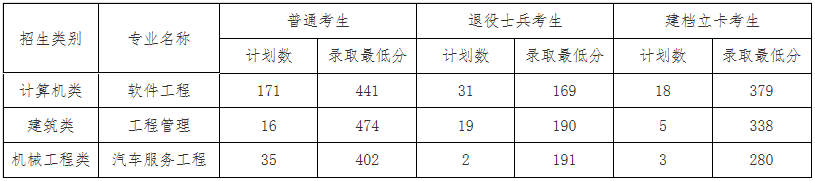 廈門理工學(xué)院2021年專升本錄取分?jǐn)?shù)