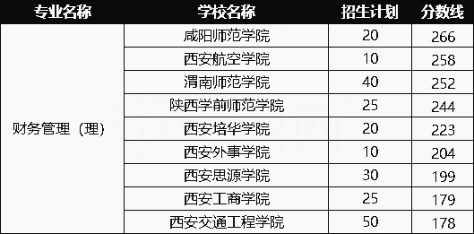 2020年陜西專升本財(cái)務(wù)管理(理)專業(yè)招生院校名單