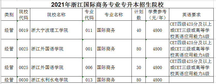 2021年浙江專升本國際商務(wù)專業(yè)招生院校名單