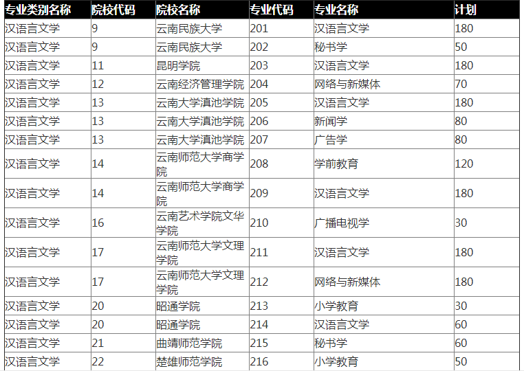 2020年云南专升本汉语言文学专业招生院校名单