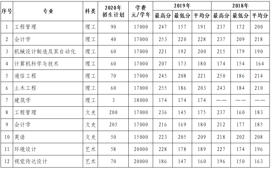 西安建筑科技大學(xué)華清學(xué)院專升本