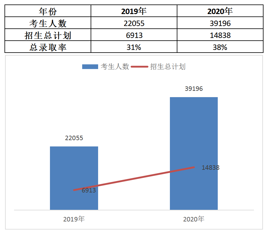 2021年湖南专升本报考人数增长情况分析