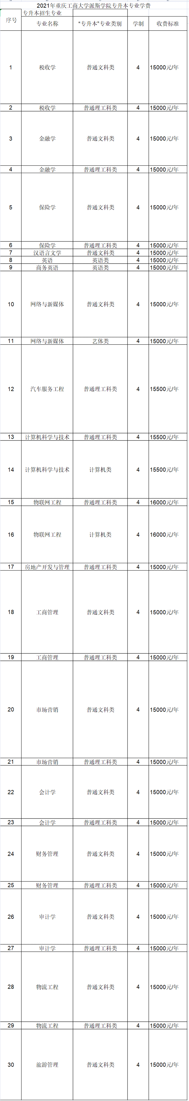 2021年重慶工商大學(xué)派斯學(xué)院專升本各專業(yè)學(xué)費(fèi)標(biāo)準(zhǔn)