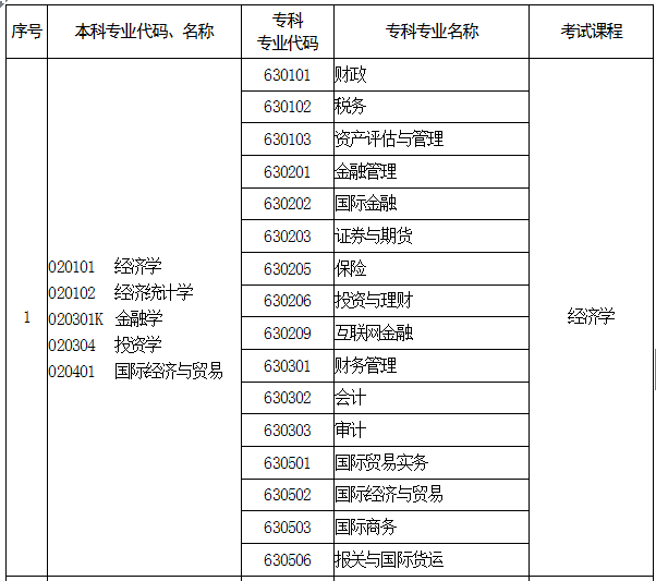 河南專升本國際貿(mào)易實務專業(yè)能報考哪些本科專業(yè)