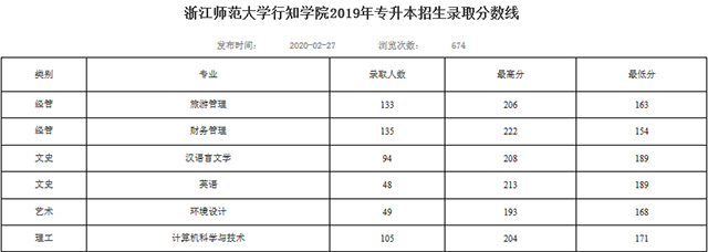 浙江師范大學行知學院2019年專升本錄取分數(shù)線