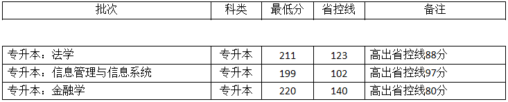 河南財經(jīng)政法大學(xué)專升本