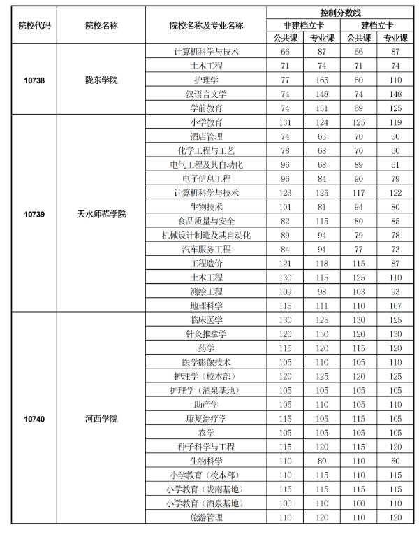 2021年甘肅專升本首次招生各專業最低控制分數線