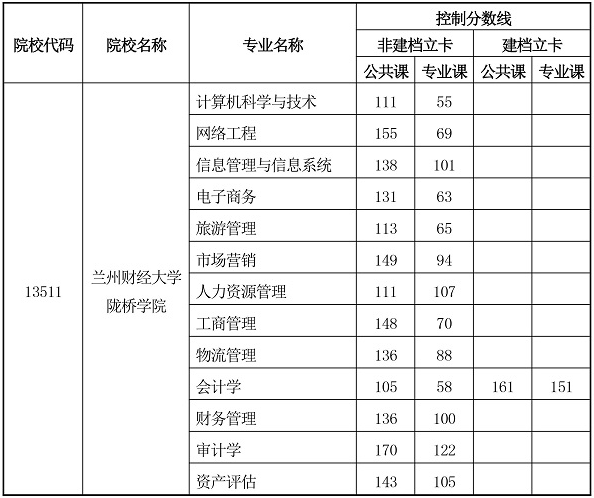 2020年甘肅專(zhuān)升本第二次招生分學(xué)校分專(zhuān)業(yè)最低控制分?jǐn)?shù)線(xiàn)