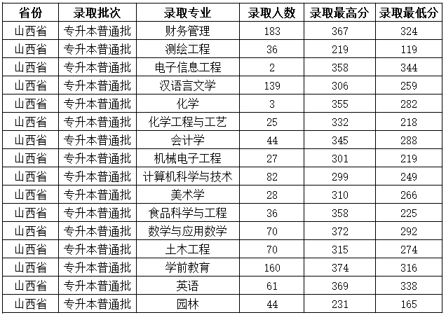 呂梁學院2020年專升本普通批各專業(yè)錄取分數(shù)線