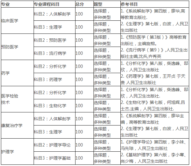 2021年湖北醫(yī)藥學(xué)院專升本招生專業(yè)及考試科目