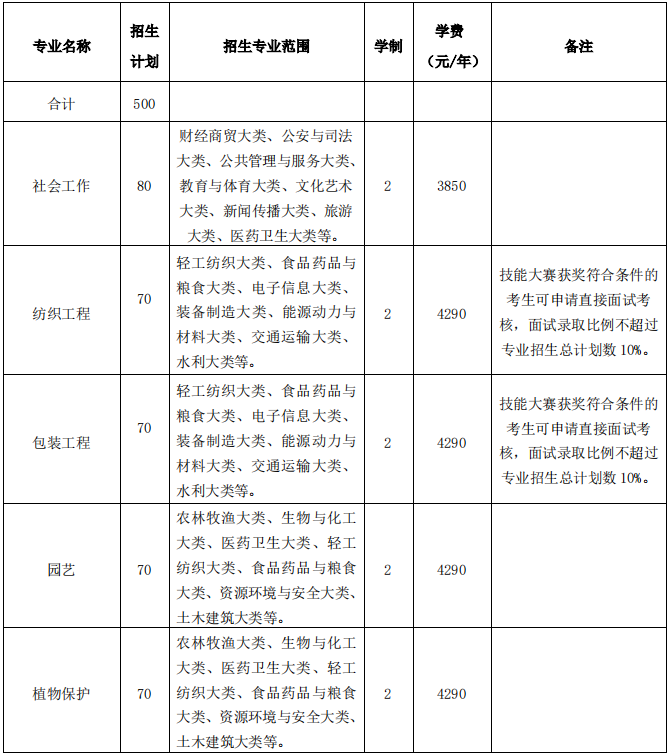 2021年安徽農(nóng)業(yè)大學(xué)普通專升本招生計劃