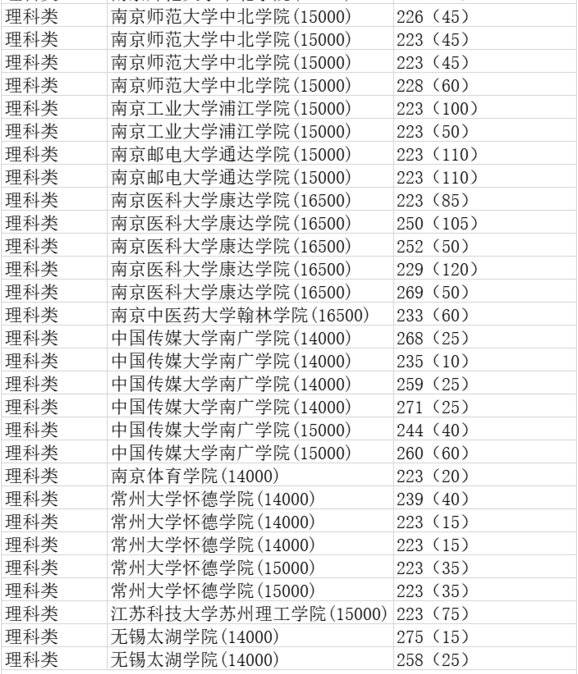 2019年江蘇專(zhuān)轉(zhuǎn)本理科類(lèi)專(zhuān)業(yè)分?jǐn)?shù)線