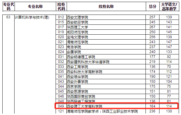 西安理工大學(xué)高科學(xué)院專升本計(jì)算機(jī)專業(yè)錄取分?jǐn)?shù)線