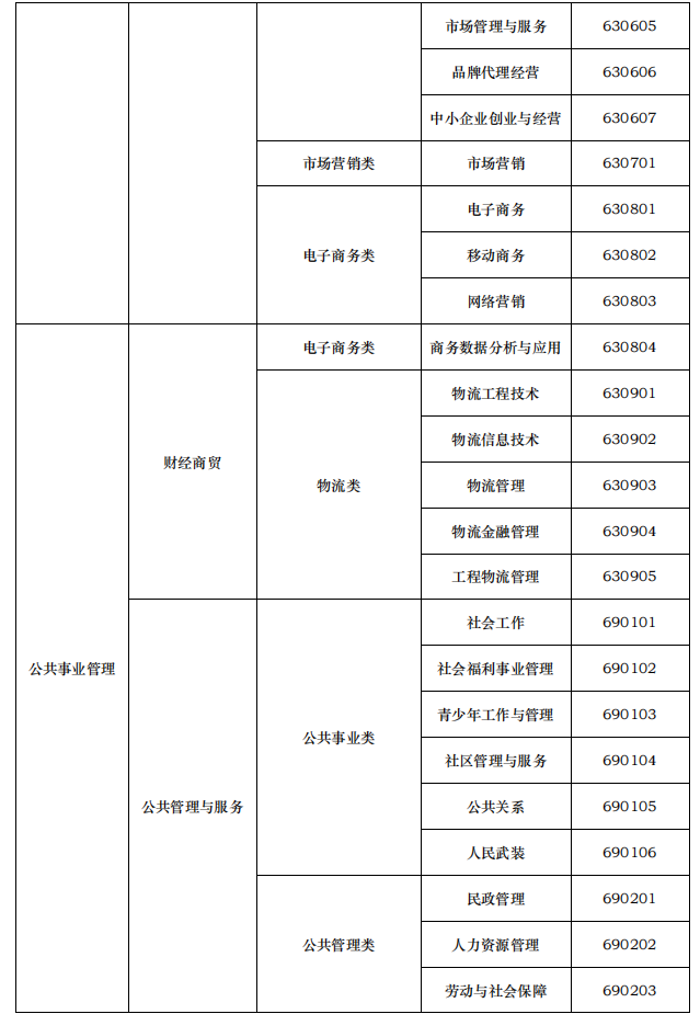 2021年天津醫(yī)科大學(xué)臨床醫(yī)學(xué)院專升本對(duì)口招生專業(yè)