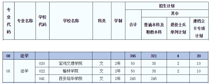 2021年陜西專升本法學(xué)專業(yè)招生院校名單