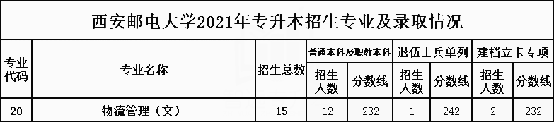 2021年西安郵電大學專升本招生專業(yè)及最低錄取分數(shù)線