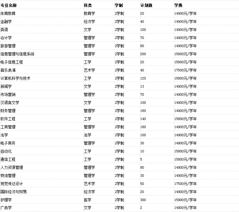 20192020年河南專升本鄭州西亞斯學院招生計劃