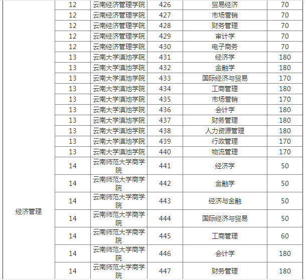2020年云南专升本经济管理专业招生院校名单