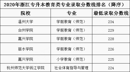2020年浙江專升本教育類專業(yè)錄取分?jǐn)?shù)線排名