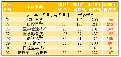 專升本生理病理學(xué)專業(yè)