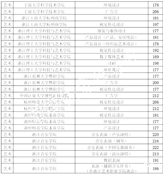 浙江專升本,專升本,專升本分數(shù)線,專升本各院校分數(shù)線