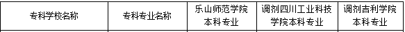 2021年四川專升本樂山師范學(xué)院對口招生院校及專業(yè)