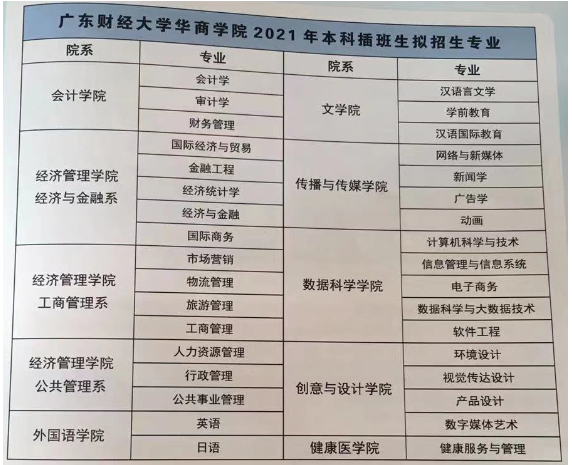 广西财经大学的专业_广东财经大学华商学院什么专业_广西财经学院专业