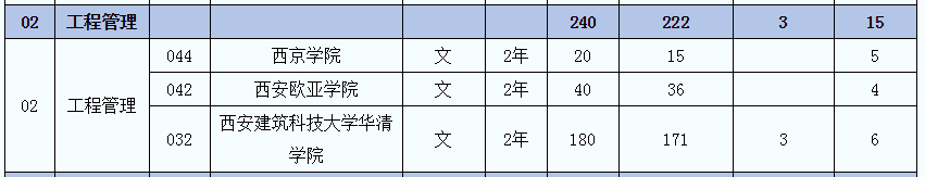 2021年陜西專升本工程管理(文)專業(yè)招生院校名單