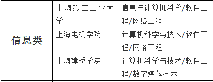 2020年上海专升本信息类专业招生院校名单