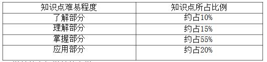 2021年吉林專升本通化師范學(xué)院學(xué)前教育學(xué)科目知識點(diǎn)難易程度及所占比例