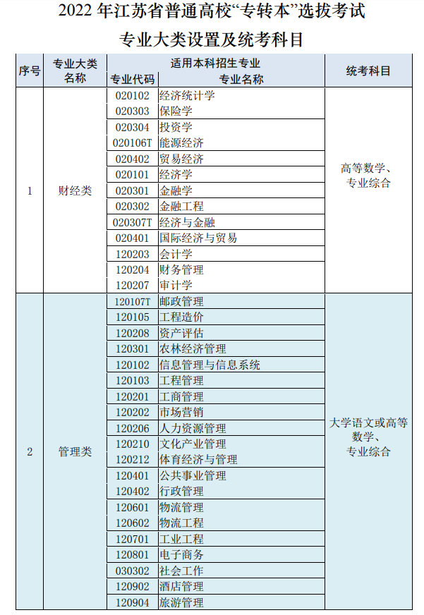 2022年江蘇專轉(zhuǎn)本考試專業(yè)大類設(shè)置及考試科目