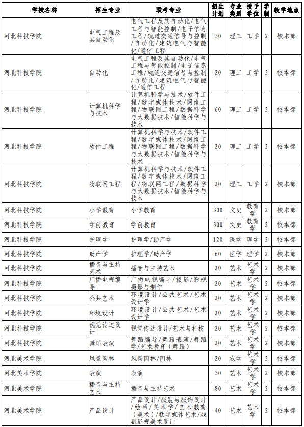 河北專接本院校