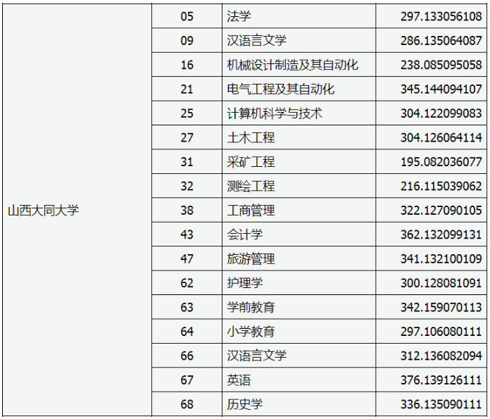 2020大同大學(xué)專升本普通類第一批投檔線